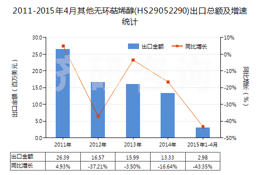 2011-2015年4月其他無環(huán)萜烯醇(HS29052290)出口總額及增速統(tǒng)計